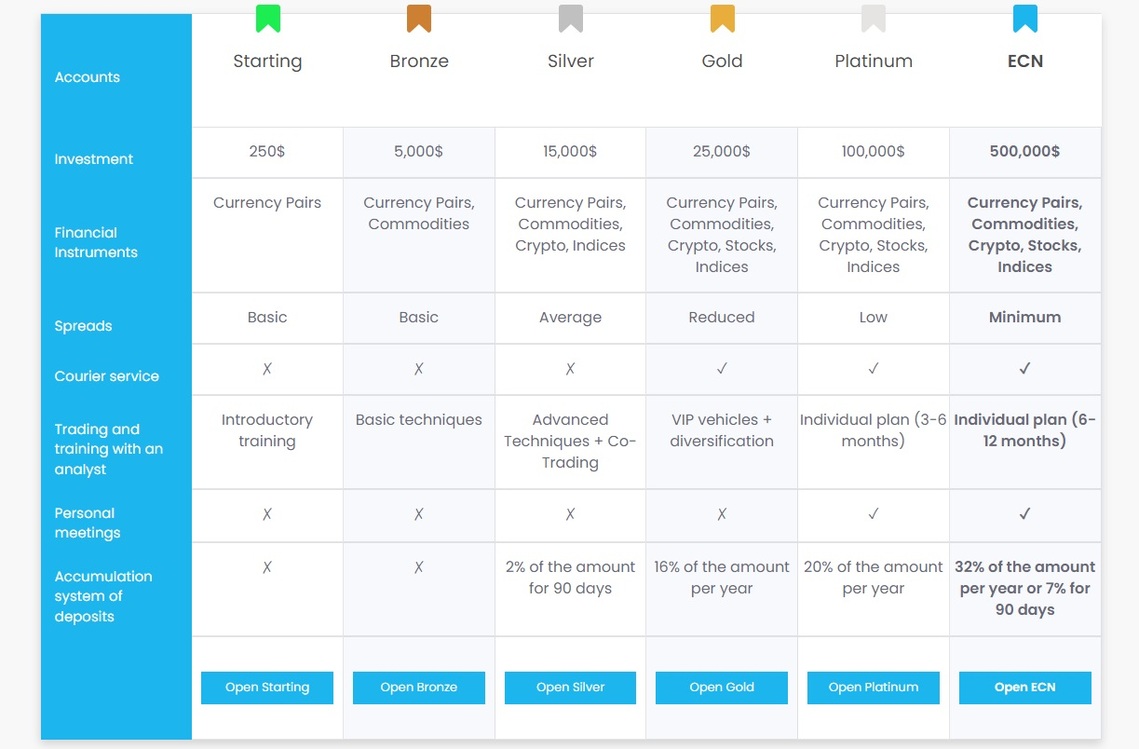 InvestPoint' diverse account types in the review.