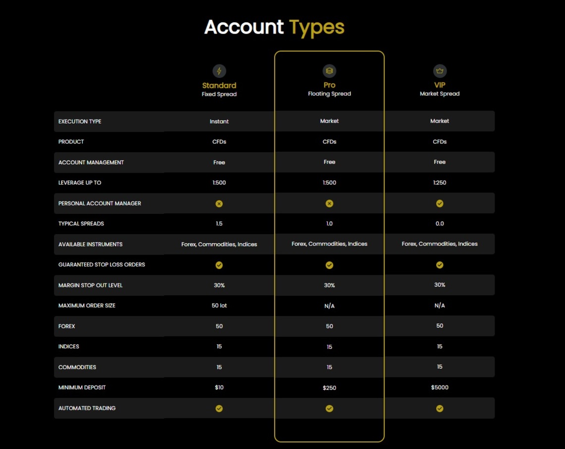 Detailed breakdown of the PrevailFX's  accounts structures and features