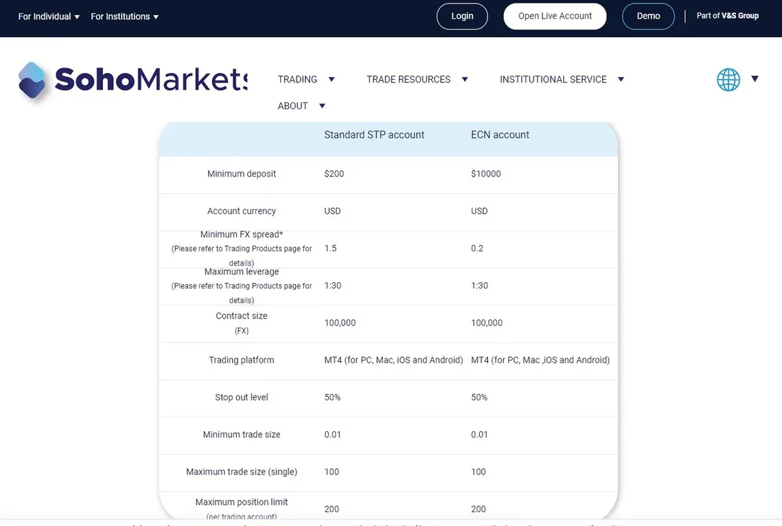 SohoMarkets Trading Accounts