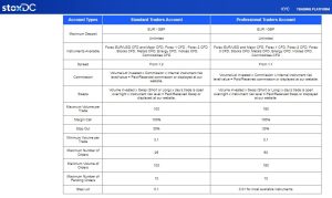 StoxDC Account Types