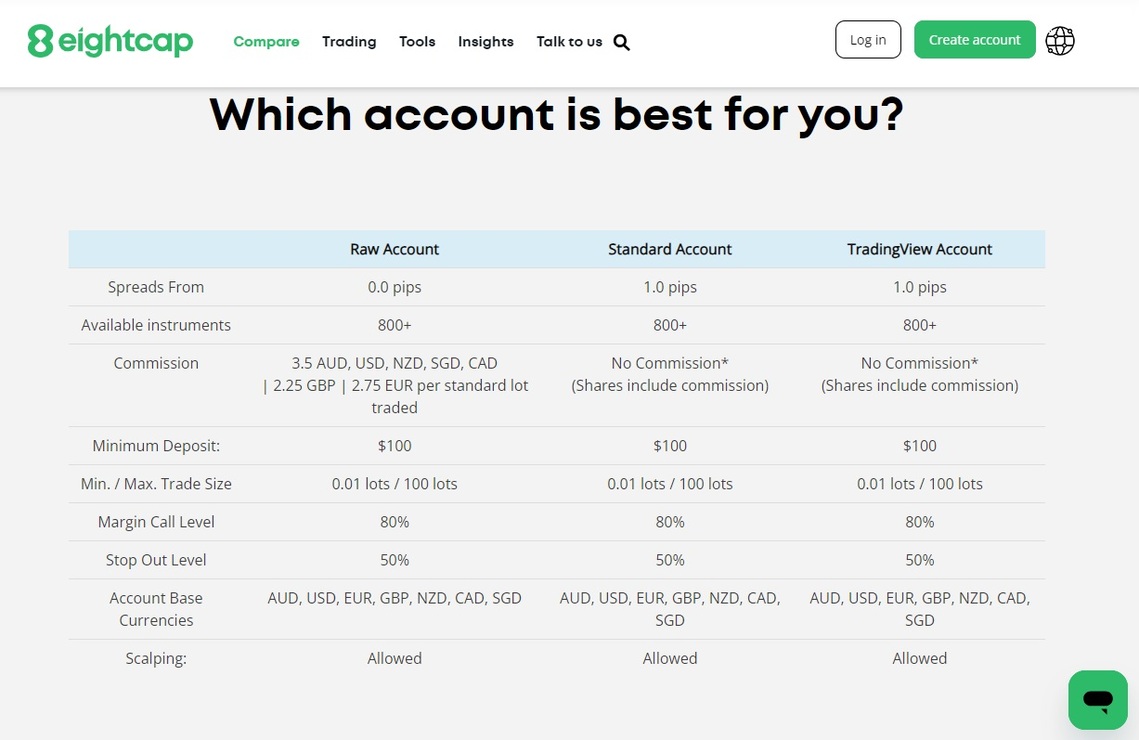 A visual breakdown of Eightcap' diverse account types in the review