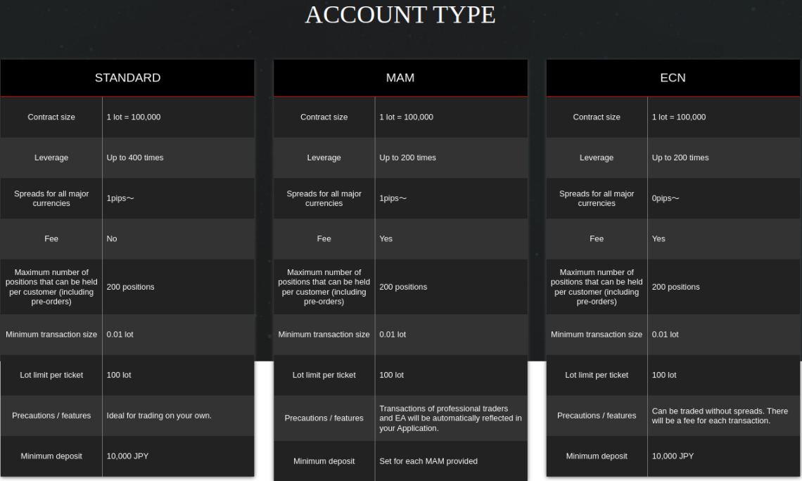 Overvie of Liberty Fx Account types