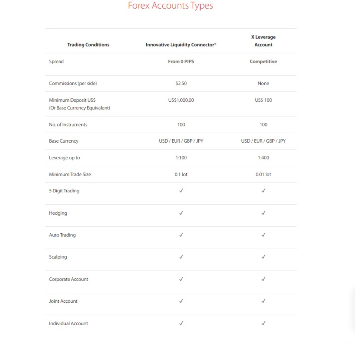 A visual breakdown of Tradeviewforex' diverse account types in the review