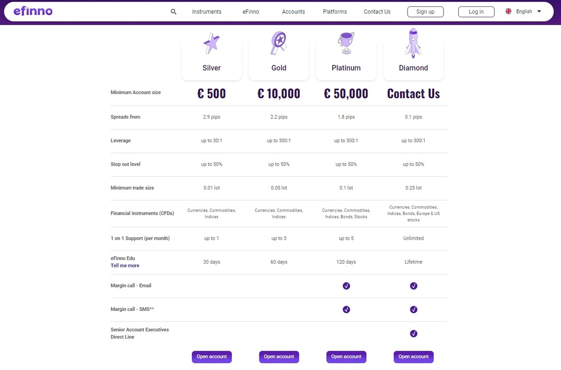 eFinno review: A breakdown of their multi-tiered account structures