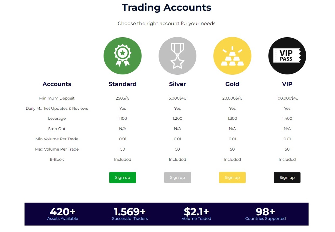 LeonMarkets review: An illustrative comparison of account benefits and features