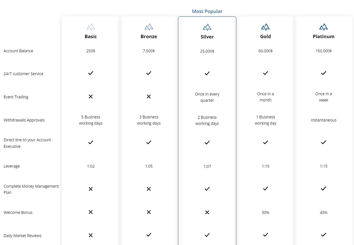 Monte Verde' accounts structures and features