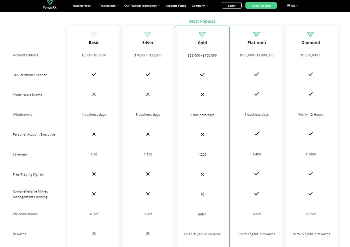 A visual breakdown of Venus FX' diverse account types in the review